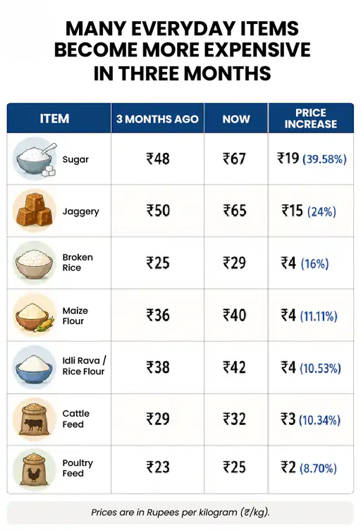 sugar at 70/kg